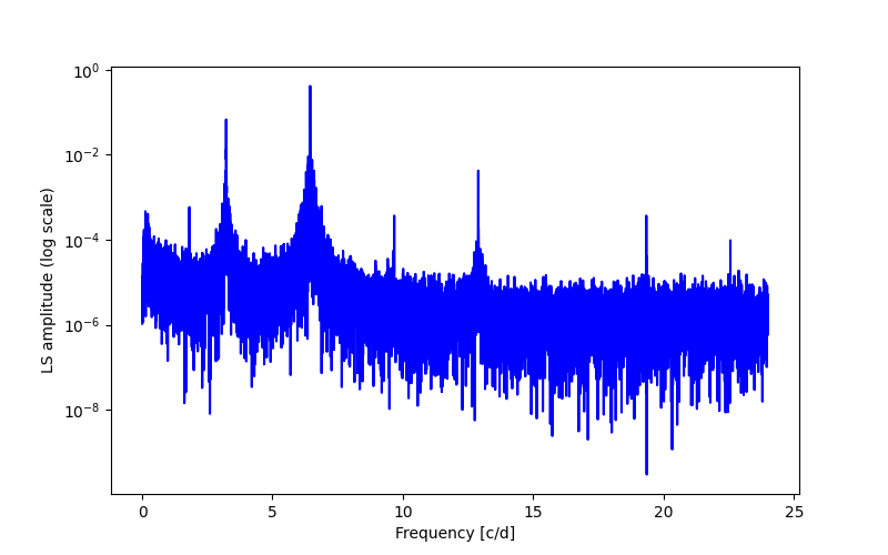 Spectral power density plot