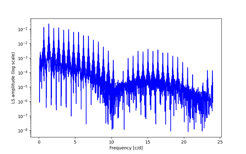 Spectral power density plot