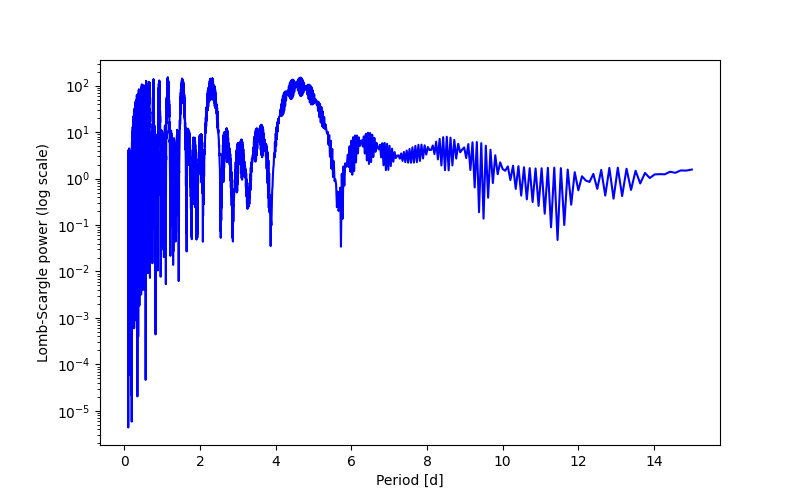 Spectral power density plot