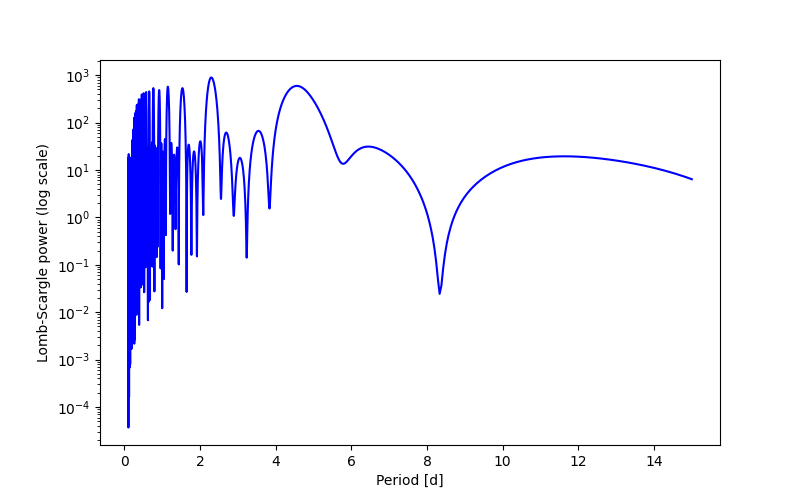Spectral power density plot