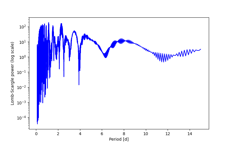 Spectral power density plot