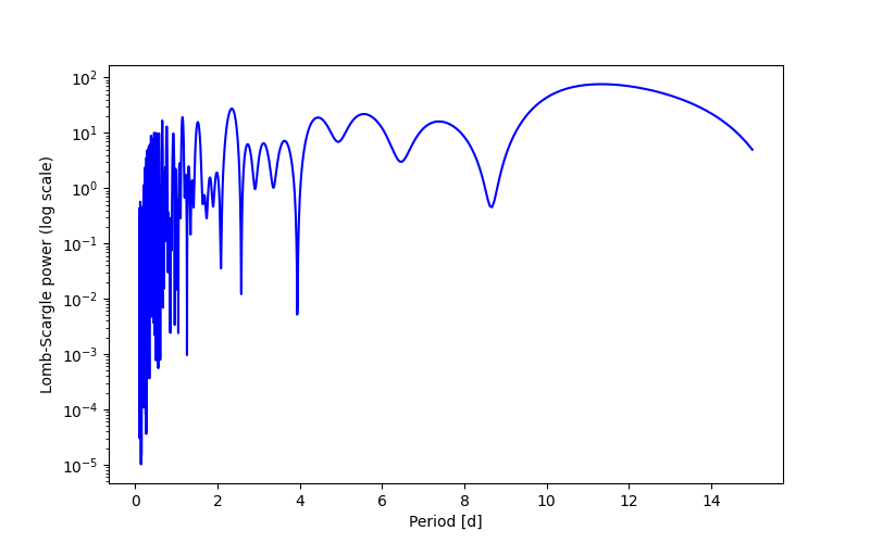 Spectral power density plot