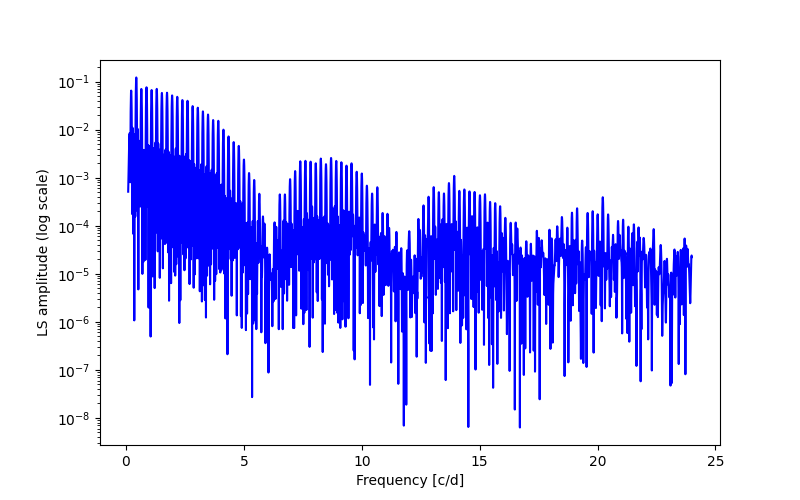 Spectral power density plot