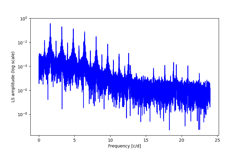 Spectral power density plot