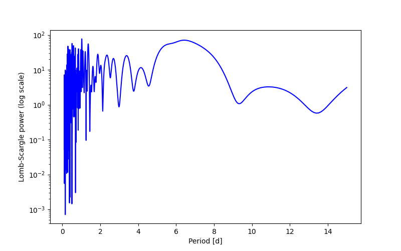 Spectral power density plot