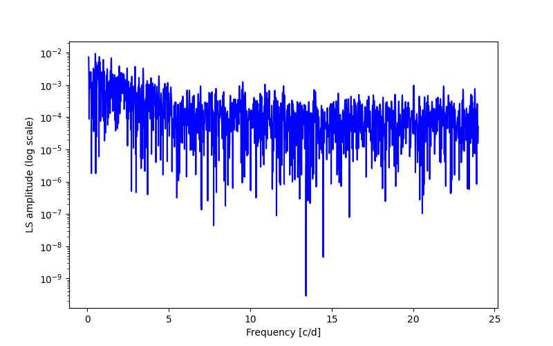 Spectral power density plot