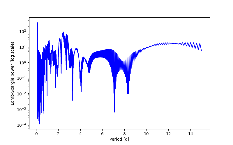 Spectral power density plot