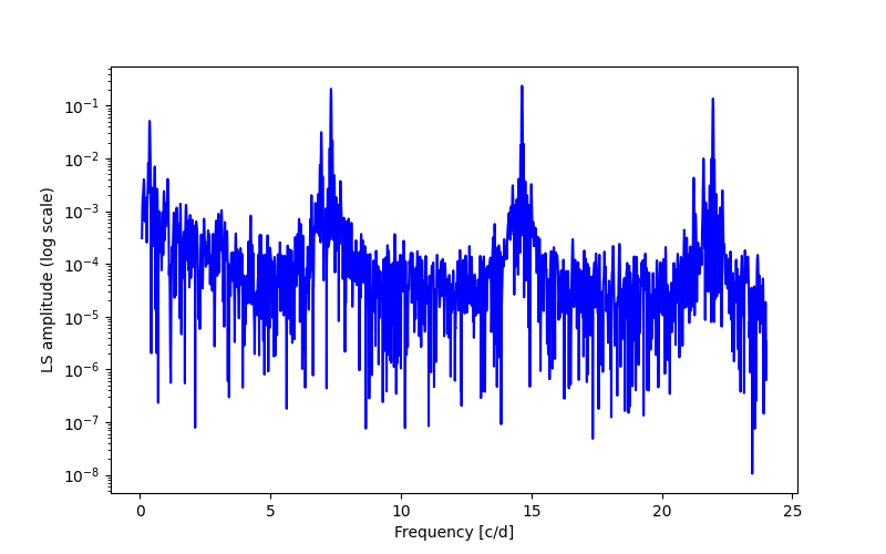 Spectral power density plot