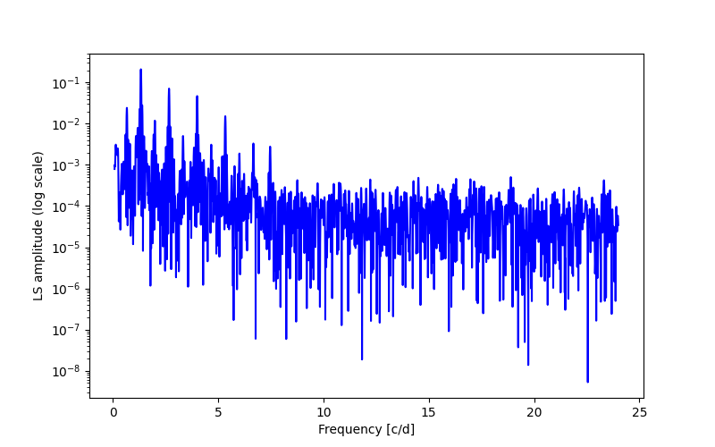 Spectral power density plot