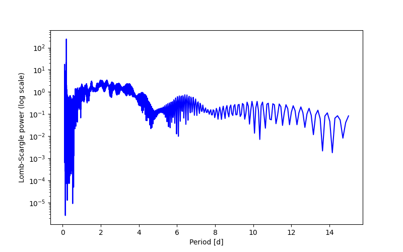 Spectral power density plot