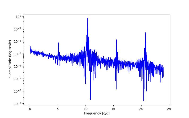 Spectral power density plot