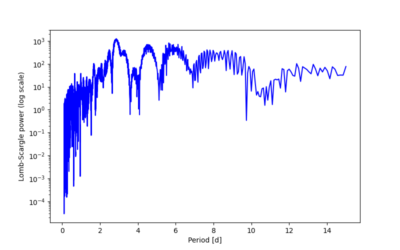 Spectral power density plot
