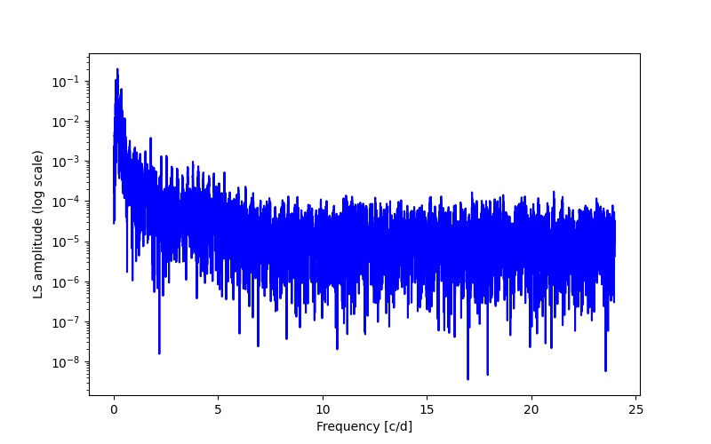 Spectral power density plot