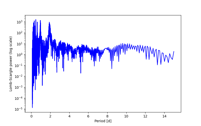 Spectral power density plot