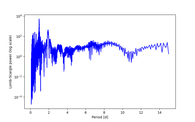 Spectral power density plot