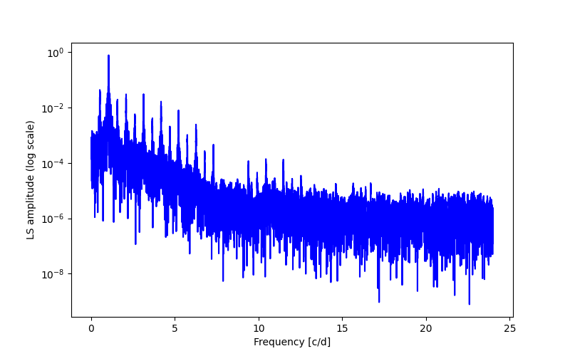 Spectral power density plot