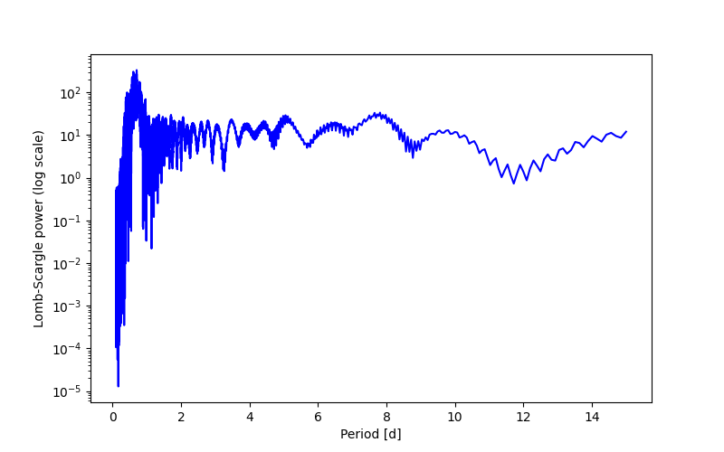 Spectral power density plot