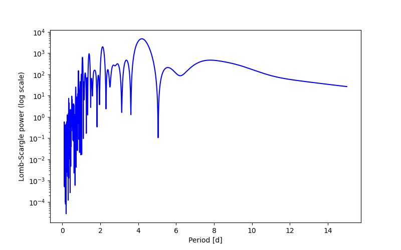 Spectral power density plot