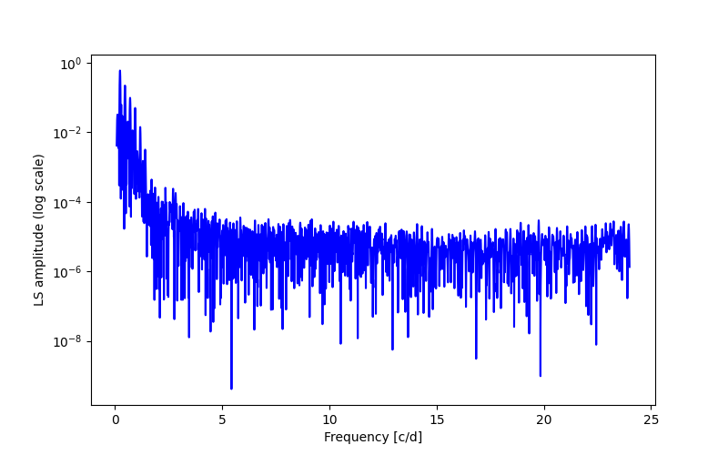 Spectral power density plot