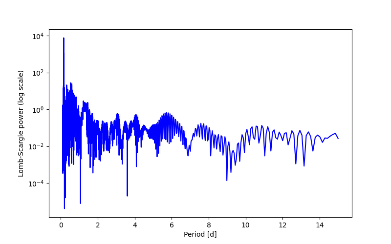 Spectral power density plot