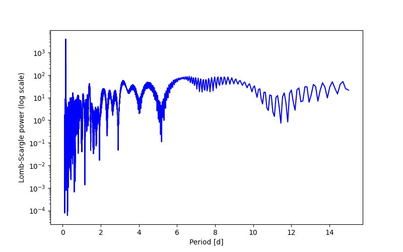 Spectral power density plot