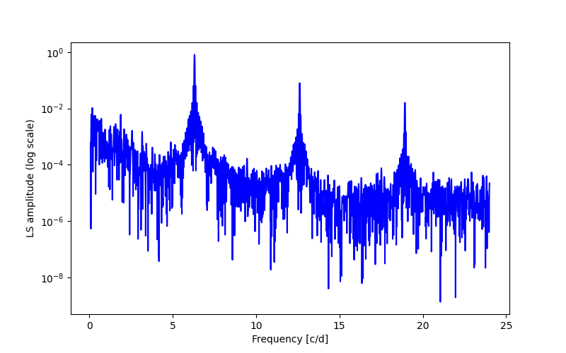 Spectral power density plot