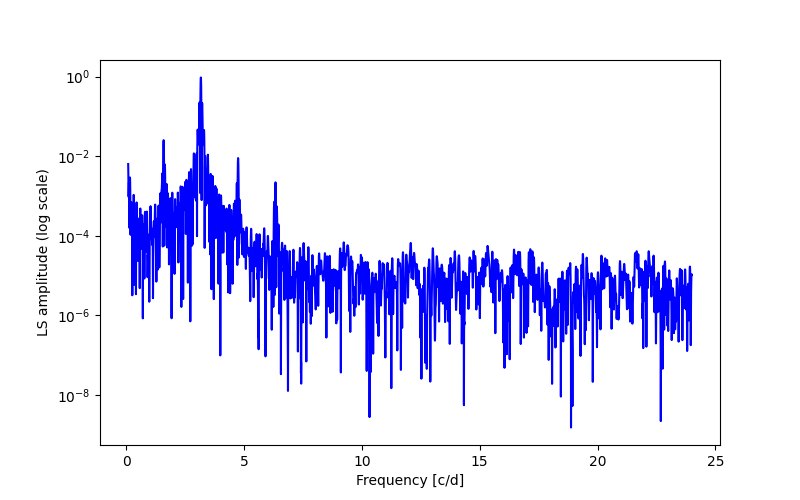 Spectral power density plot