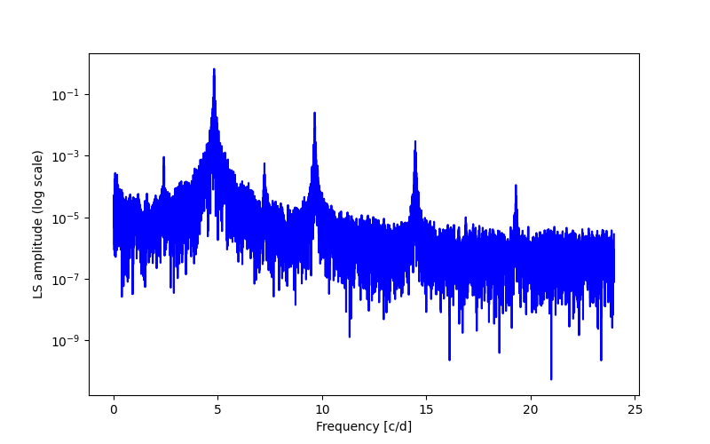 Spectral power density plot