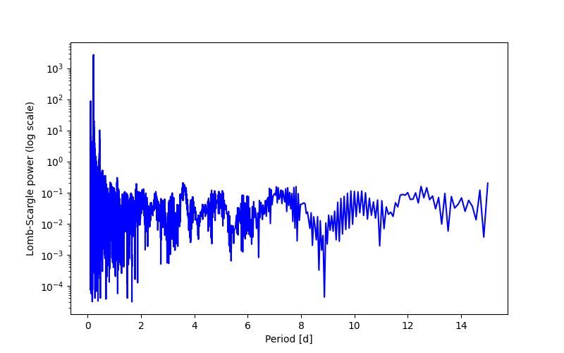 Spectral power density plot