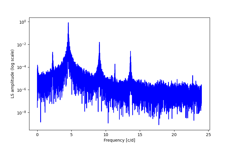 Spectral power density plot