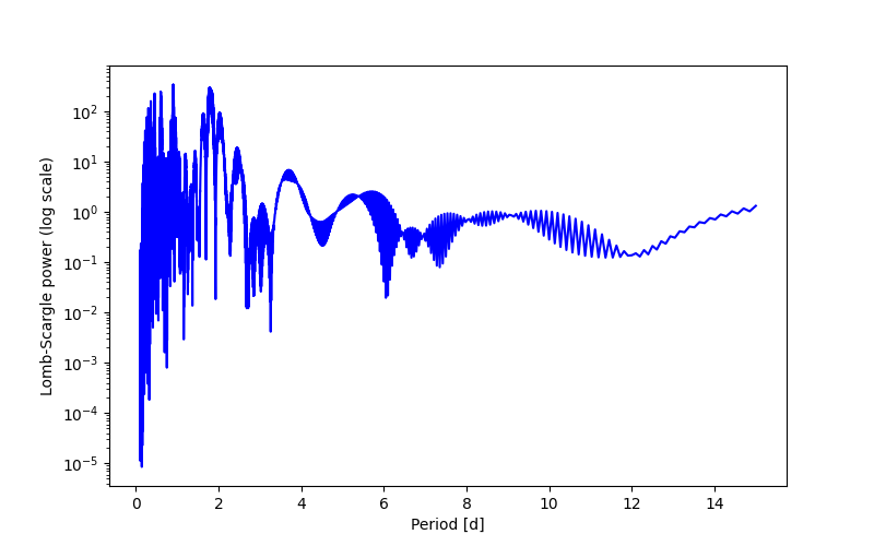 Spectral power density plot