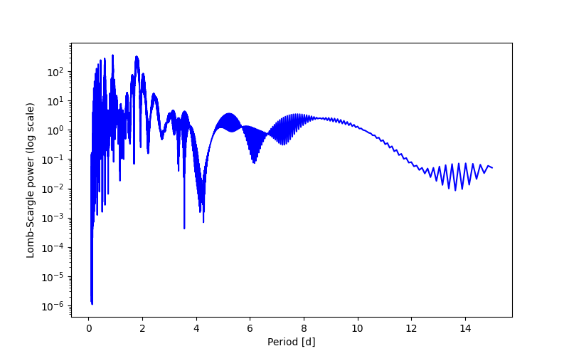Spectral power density plot