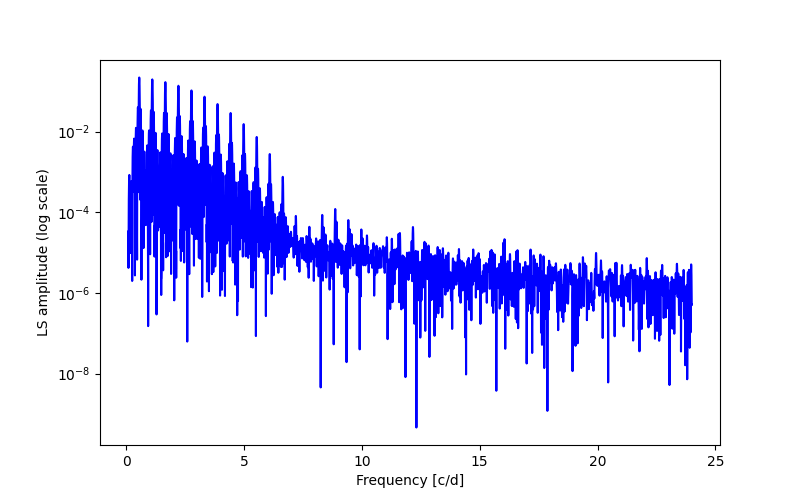 Spectral power density plot