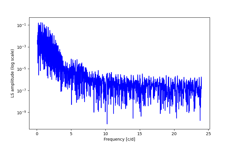 Spectral power density plot