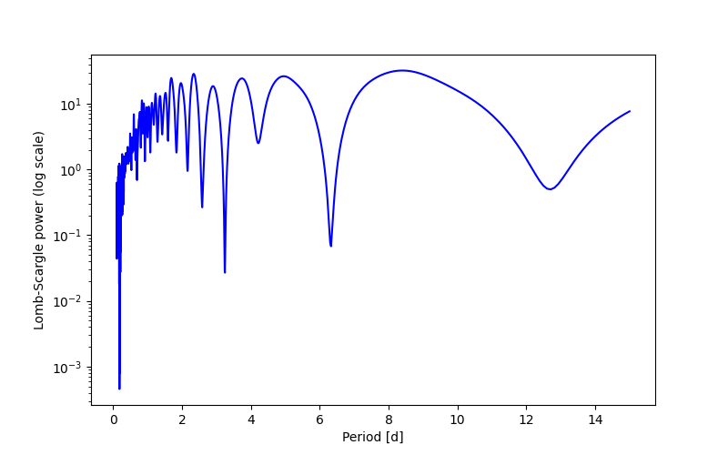Spectral power density plot
