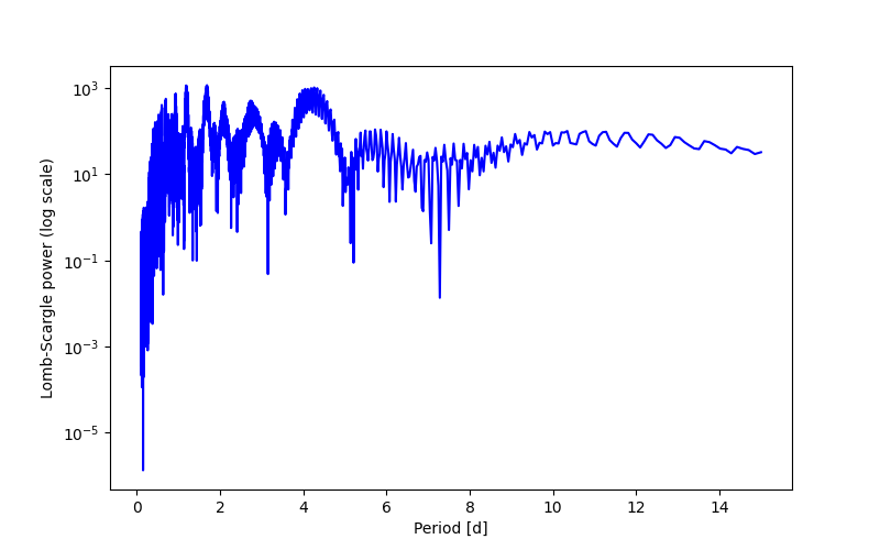 Spectral power density plot