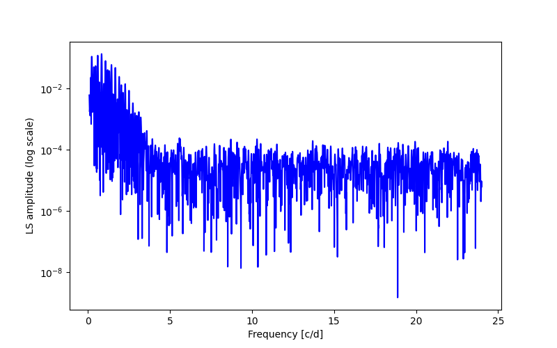 Spectral power density plot