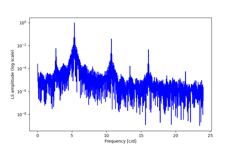 Spectral power density plot