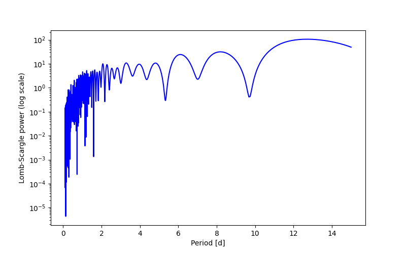 Spectral power density plot