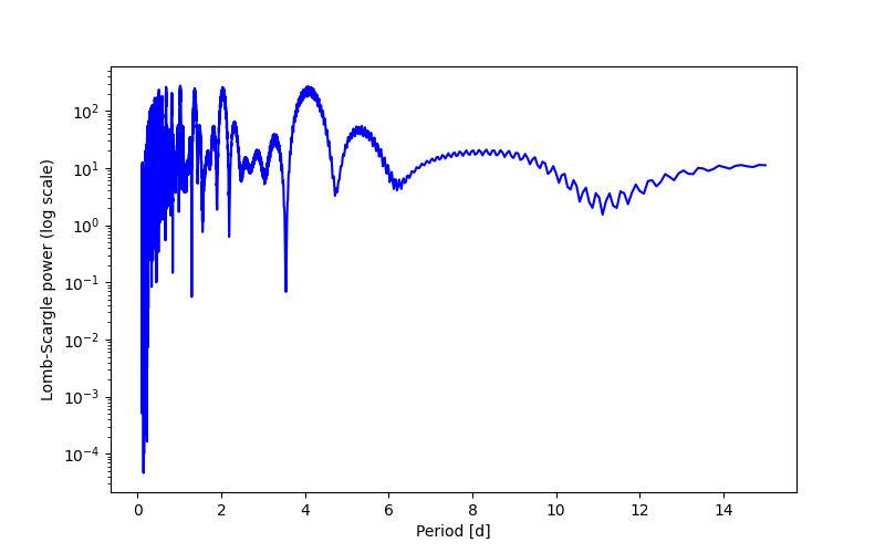 Spectral power density plot