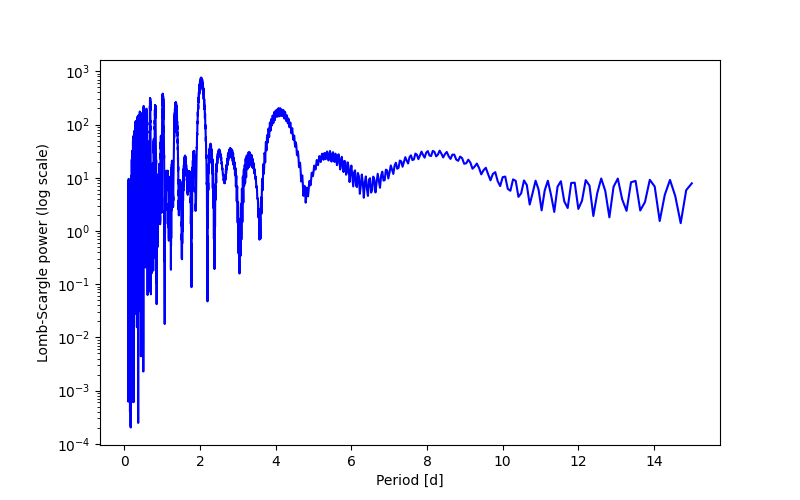 Spectral power density plot