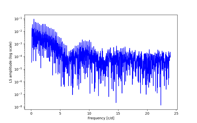 Spectral power density plot