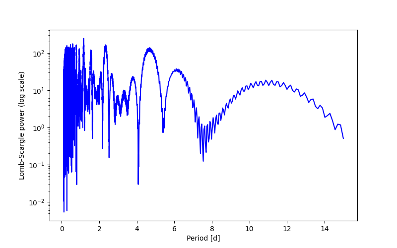 Spectral power density plot