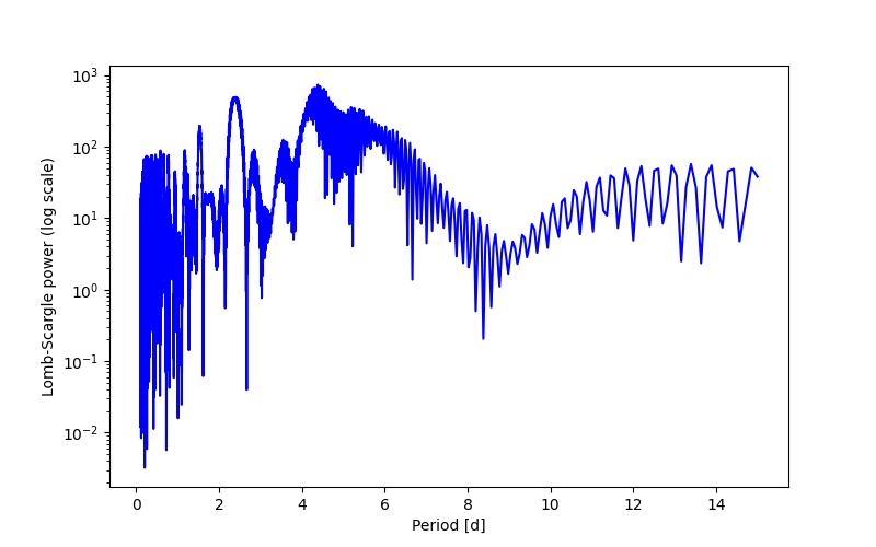 Spectral power density plot
