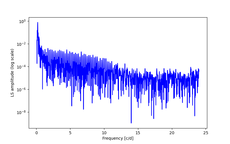 Spectral power density plot