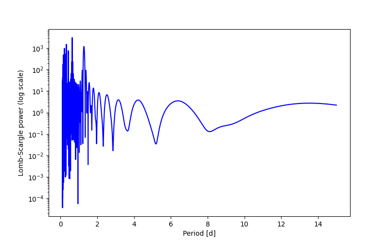 Spectral power density plot