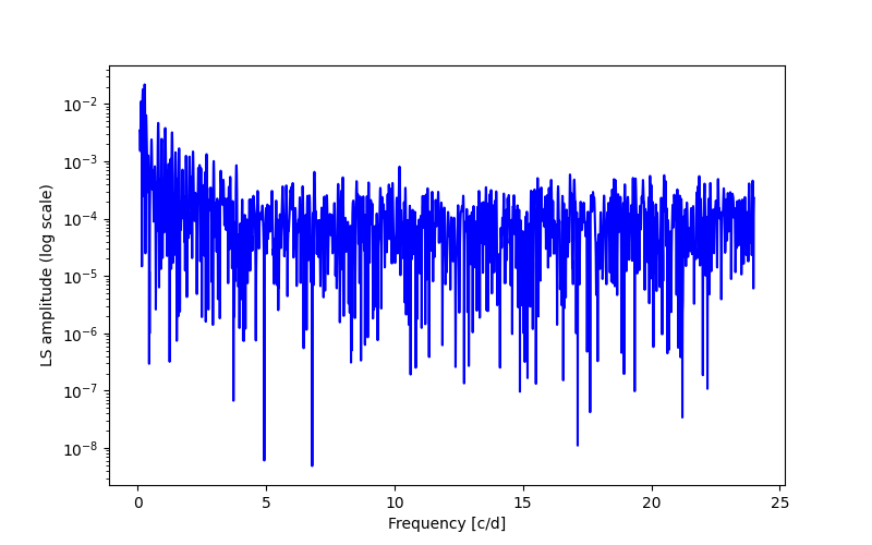 Spectral power density plot