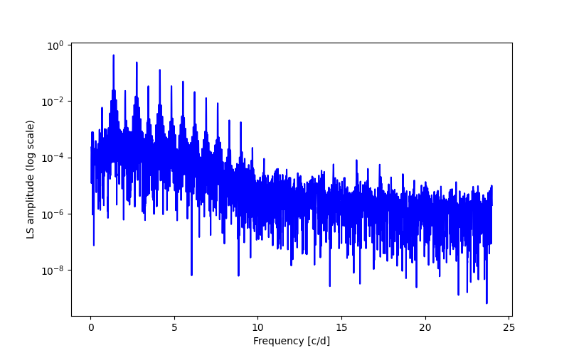 Spectral power density plot