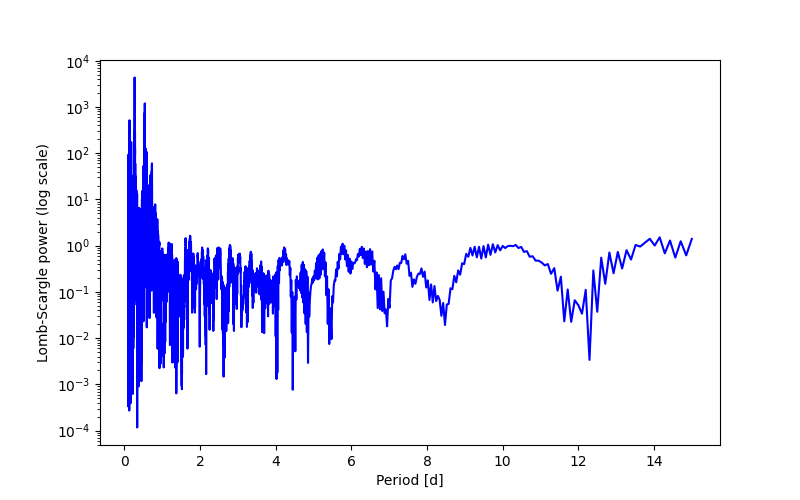 Spectral power density plot