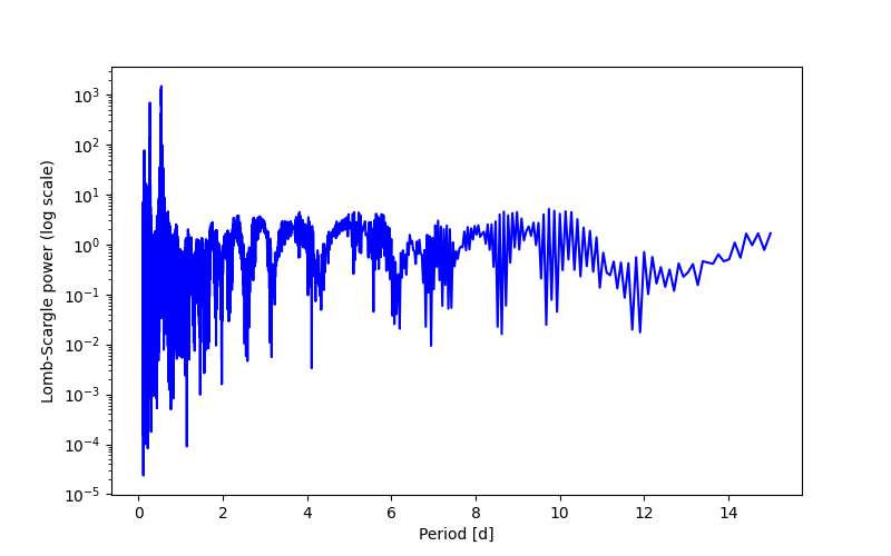 Spectral power density plot